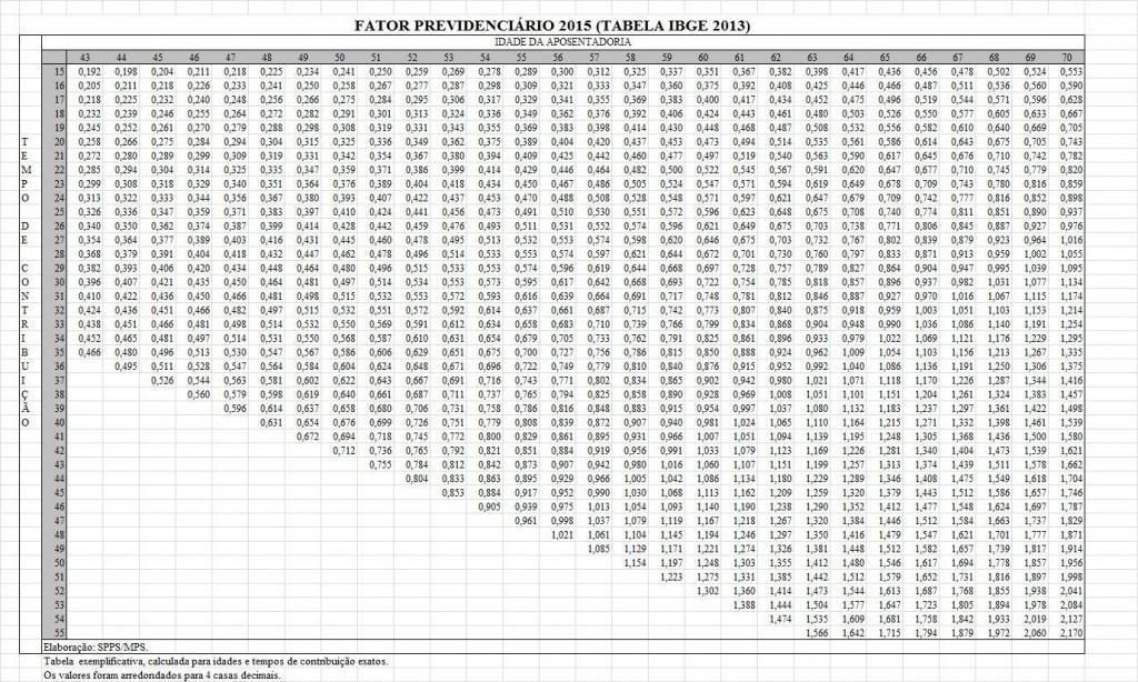 Fator2015-1024x614 Tabela prática do fator previdenciário